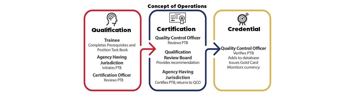 An Illustration of Concept of Operations. There are 3 boxes with arrows pointing to the next steps, explaining Qualification, Certification and Credential Process:  Qualification Trainee completes prerequisites and Position Task Book Agency Having Jurisdiction initiates PTB Certification Officer reviews PTB  Certification Quality Control Officer reviews PTB Qualification Review Board provides recommendation Agency Having Jurisdiction certifies PTB, returns to QCO  Credential Quality Control Officer verifies